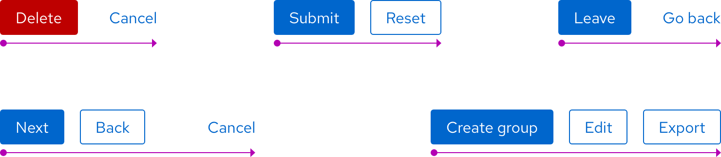 Image of button groups and their hierarchy from left to right