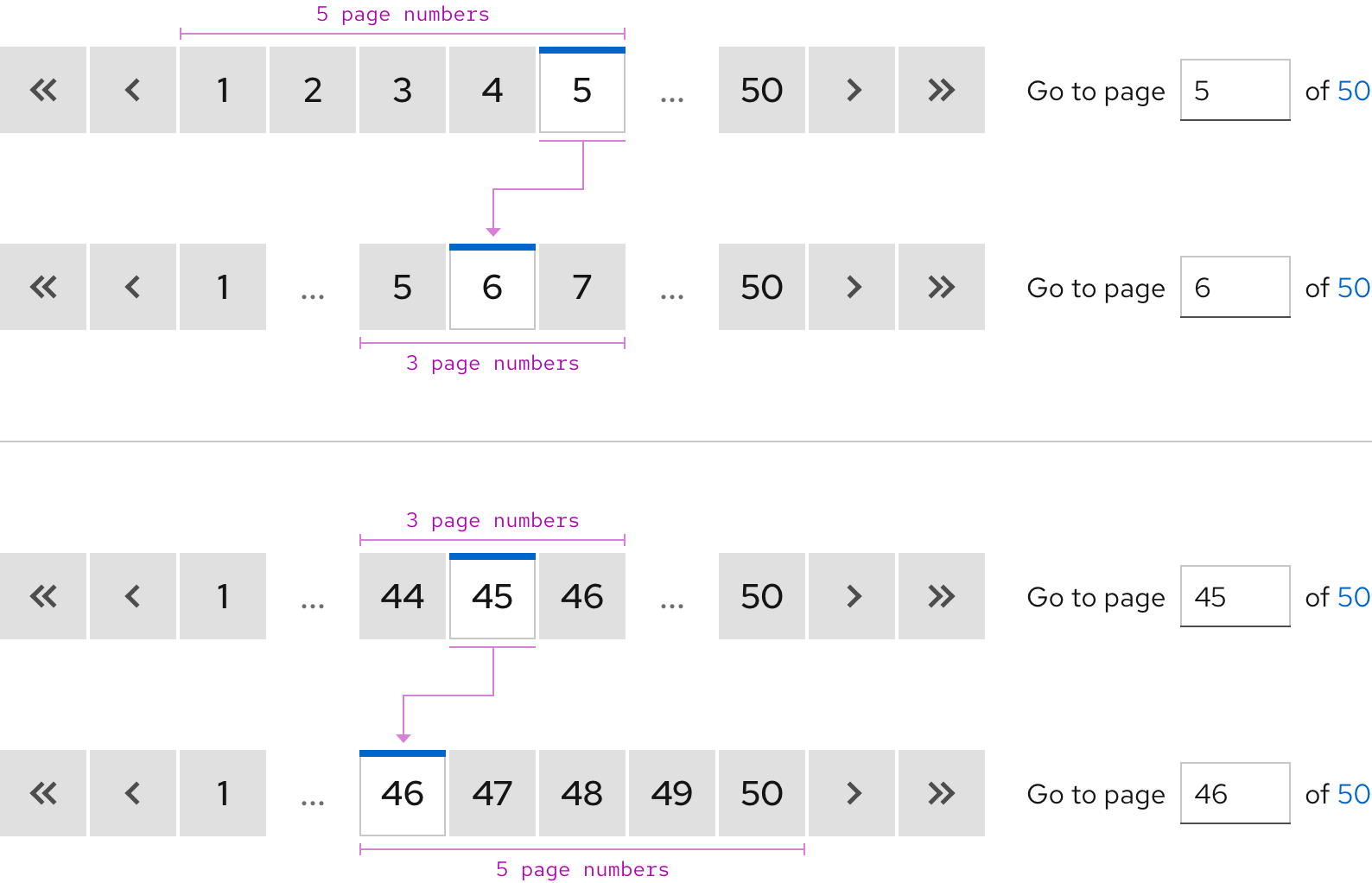 Image of paginations with a variety of truncation examples