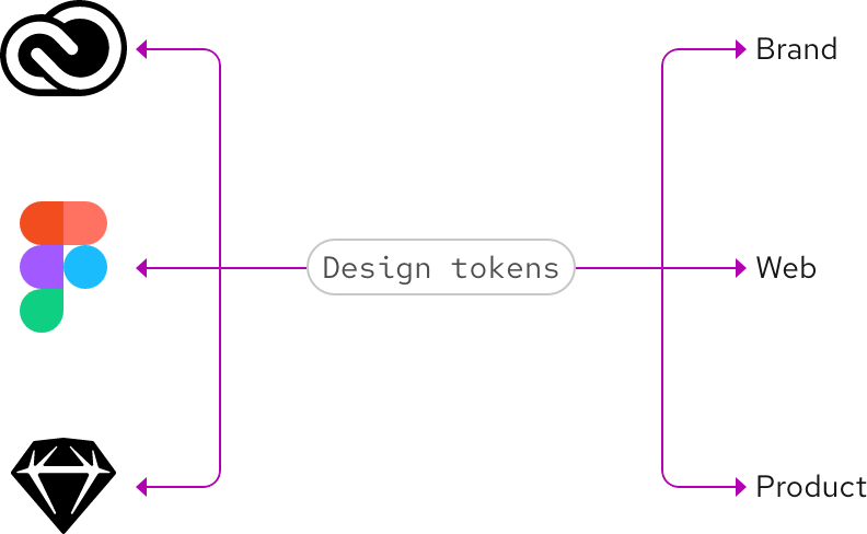 Flow showing how tokens can be utilized in design programs as well as applied to various touchpoints like brand, web, and product