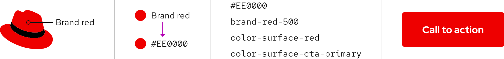 Flow showing how a color like brand red becomes a token, how it is named, and how it is applied to a call to action